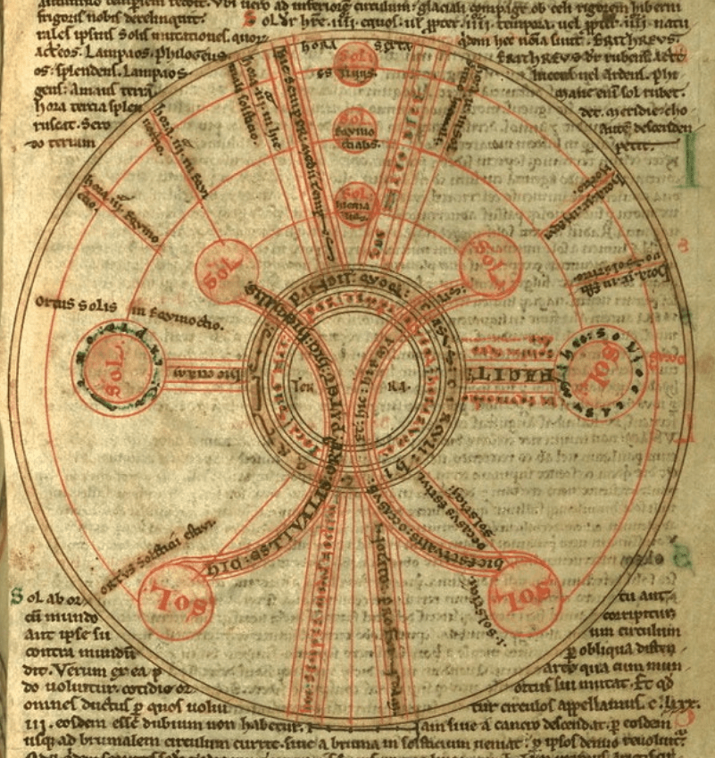 Medieval manuscript page with a circular diagram, showing circles bearing the Latin word SOL lined up in various ways.