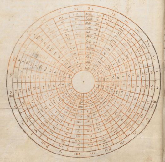 A circular diagram from a medieval manuscript with tapering columns of Roman numerals in concentric rings.