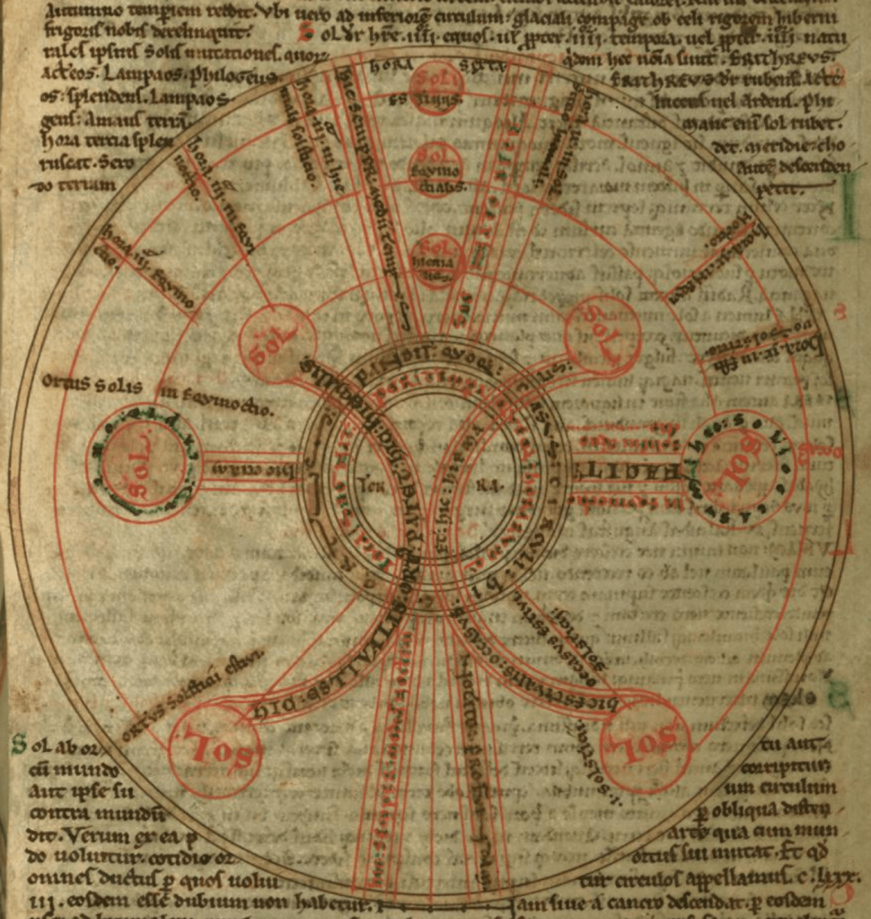 A circular diagram in a medieval manuscript with concentric circles in red, nine circles labeled ‘sol’, with various arcs and lines labelled in Latin.